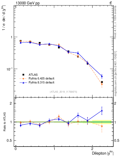 Plot of ll.y in 13000 GeV pp collisions