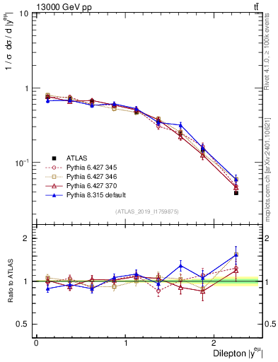 Plot of ll.y in 13000 GeV pp collisions