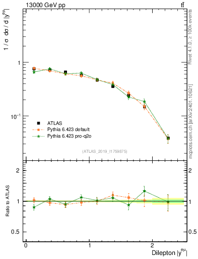Plot of ll.y in 13000 GeV pp collisions