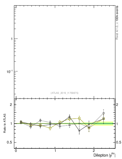 Plot of ll.y in 13000 GeV pp collisions