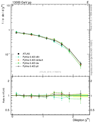 Plot of ll.y in 13000 GeV pp collisions