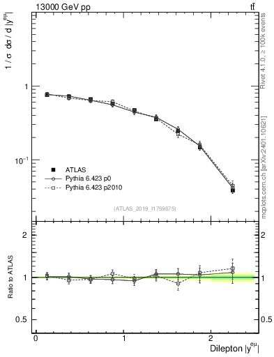 Plot of ll.y in 13000 GeV pp collisions
