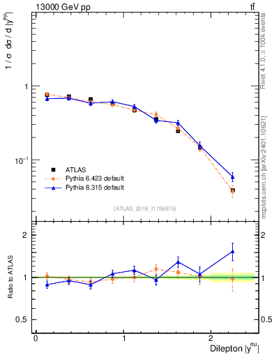 Plot of ll.y in 13000 GeV pp collisions