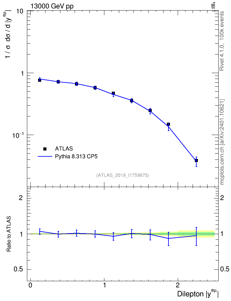 Plot of ll.y in 13000 GeV pp collisions