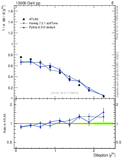 Plot of ll.y in 13000 GeV pp collisions