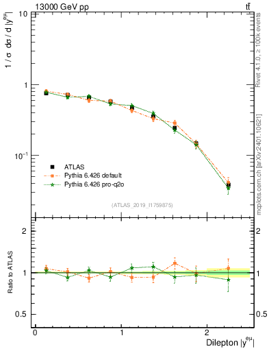 Plot of ll.y in 13000 GeV pp collisions