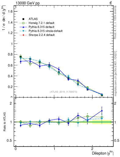 Plot of ll.y in 13000 GeV pp collisions