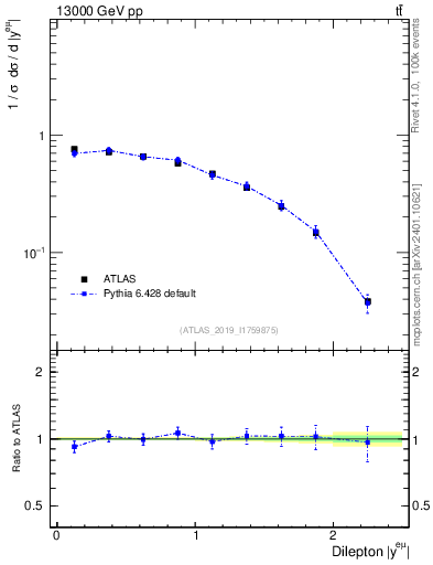 Plot of ll.y in 13000 GeV pp collisions