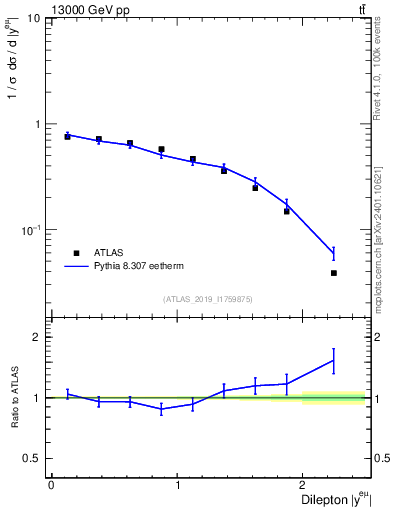 Plot of ll.y in 13000 GeV pp collisions