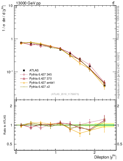 Plot of ll.y in 13000 GeV pp collisions