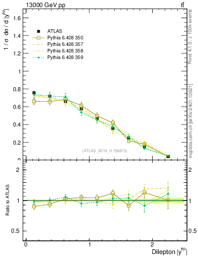 Plot of ll.y in 13000 GeV pp collisions