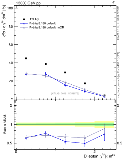 Plot of ll.y in 13000 GeV pp collisions