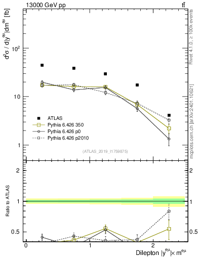 Plot of ll.y in 13000 GeV pp collisions