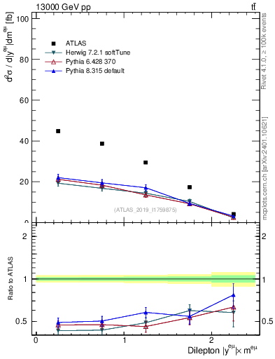 Plot of ll.y in 13000 GeV pp collisions