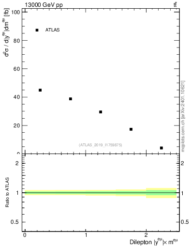 Plot of ll.y in 13000 GeV pp collisions