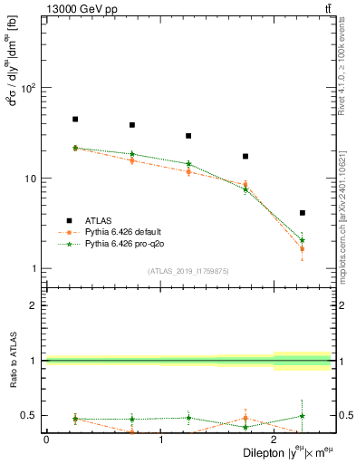 Plot of ll.y in 13000 GeV pp collisions