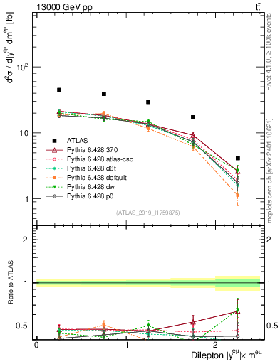 Plot of ll.y in 13000 GeV pp collisions