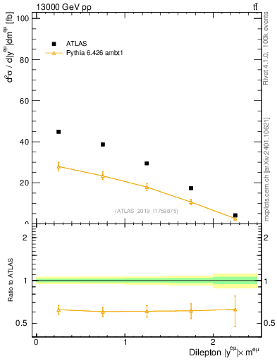 Plot of ll.y in 13000 GeV pp collisions