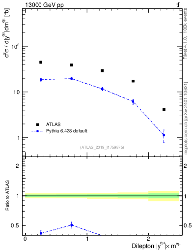 Plot of ll.y in 13000 GeV pp collisions