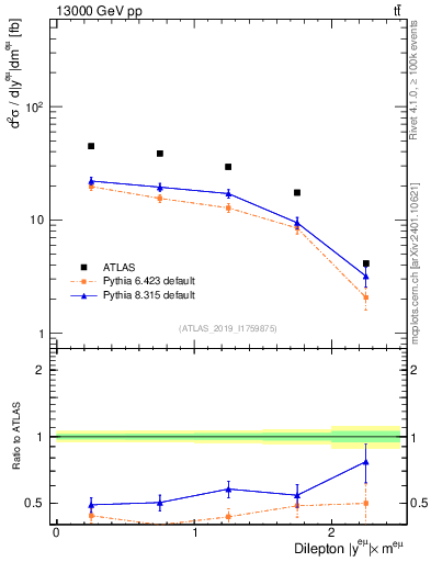 Plot of ll.y in 13000 GeV pp collisions