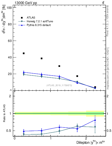 Plot of ll.y in 13000 GeV pp collisions