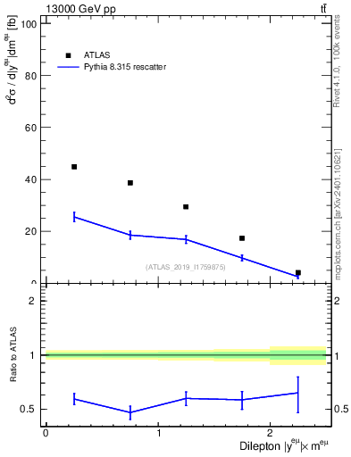 Plot of ll.y in 13000 GeV pp collisions