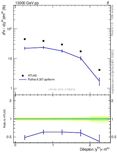 Plot of ll.y in 13000 GeV pp collisions