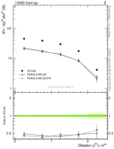 Plot of ll.y in 13000 GeV pp collisions