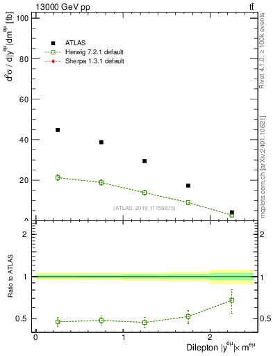 Plot of ll.y in 13000 GeV pp collisions