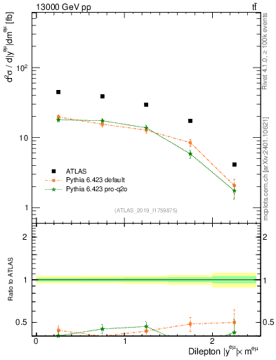 Plot of ll.y in 13000 GeV pp collisions