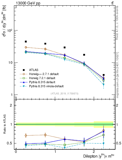 Plot of ll.y in 13000 GeV pp collisions