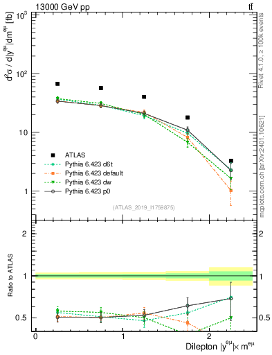 Plot of ll.y in 13000 GeV pp collisions