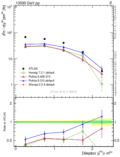 Plot of ll.y in 13000 GeV pp collisions