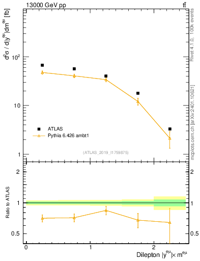 Plot of ll.y in 13000 GeV pp collisions