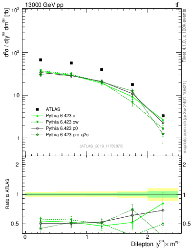 Plot of ll.y in 13000 GeV pp collisions