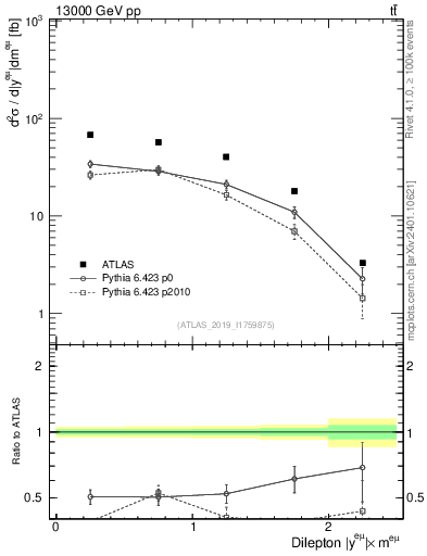 Plot of ll.y in 13000 GeV pp collisions