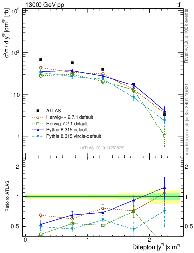 Plot of ll.y in 13000 GeV pp collisions