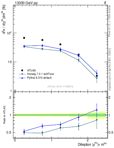 Plot of ll.y in 13000 GeV pp collisions