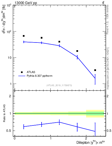 Plot of ll.y in 13000 GeV pp collisions