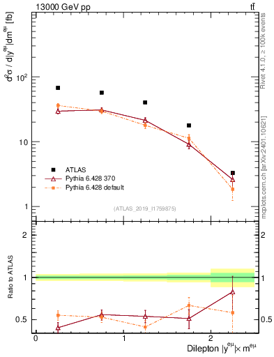 Plot of ll.y in 13000 GeV pp collisions