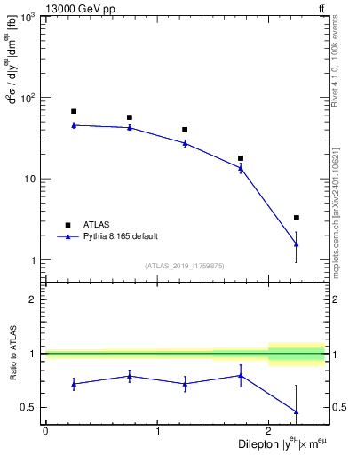 Plot of ll.y in 13000 GeV pp collisions