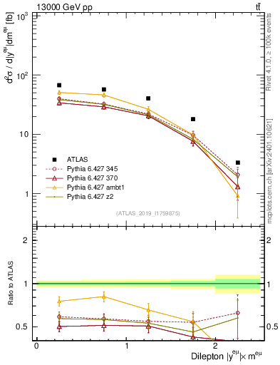 Plot of ll.y in 13000 GeV pp collisions