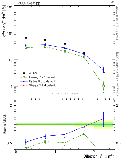 Plot of ll.y in 13000 GeV pp collisions