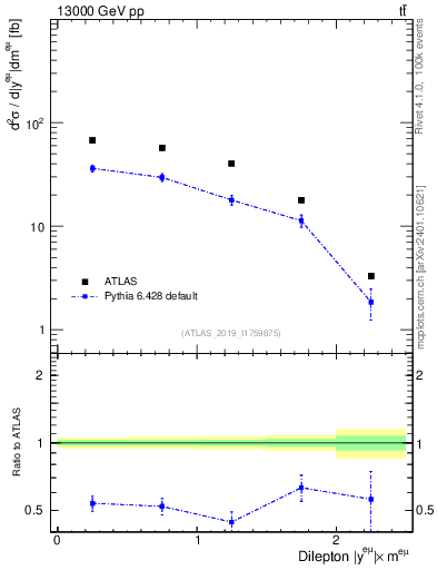 Plot of ll.y in 13000 GeV pp collisions