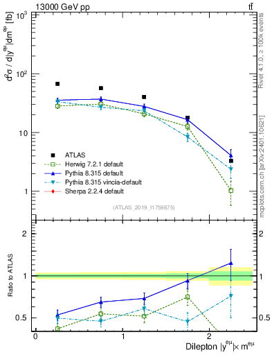 Plot of ll.y in 13000 GeV pp collisions