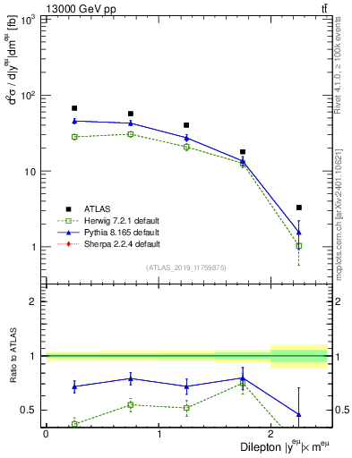 Plot of ll.y in 13000 GeV pp collisions