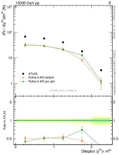 Plot of ll.y in 13000 GeV pp collisions