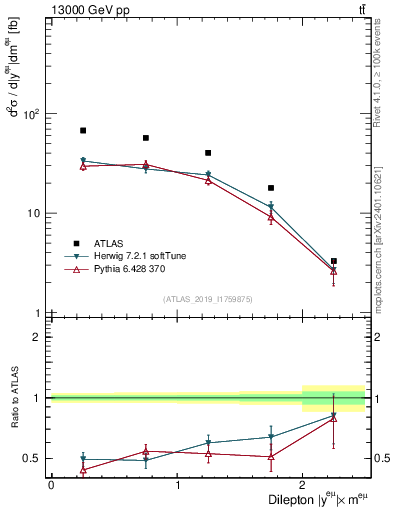 Plot of ll.y in 13000 GeV pp collisions
