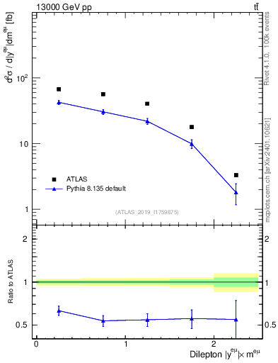 Plot of ll.y in 13000 GeV pp collisions