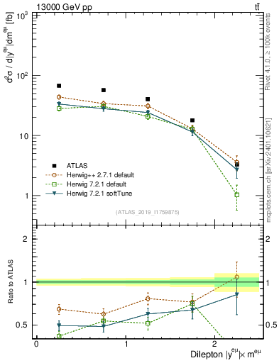 Plot of ll.y in 13000 GeV pp collisions